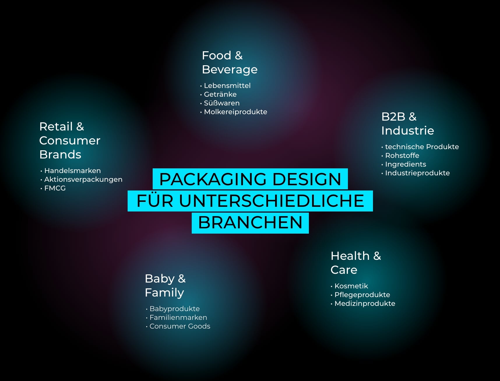 Grafische Übersicht zu Packaging Design für unterschiedliche Branchen mit den Bereichen Food & Beverage, B2B & Industrie, Retail & Consumer Brands, Baby & Family sowie Health & Care. Die Darstellung visualisiert die Branchenkompetenz von H-ZWO im Verpackungsdesign für verschiedene Märkte und Produktkategorien.